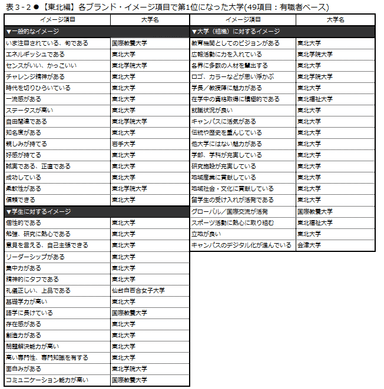 表3-2