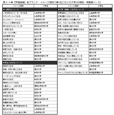 表3-4