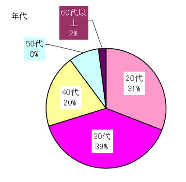 「かわるPro」会員属性 年代