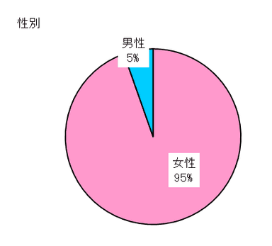 「かわるPro」会員属性 性別