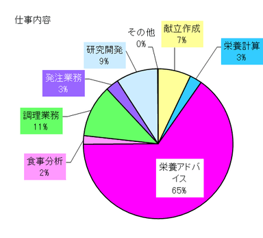 「かわるPro」会員属性 仕事内容