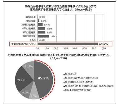 定期点検する頻度を教えてください