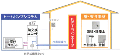 光冷暖システムしくみ図