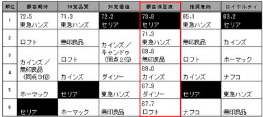 2014年第4回調査結果(生活用品ホームセンター)