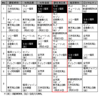 2014年第4回調査結果(損害保険)