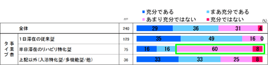 Q.食事や栄養に配慮が必要な利用者に対して、提供している食事・栄養サービスは充分であると思いますか