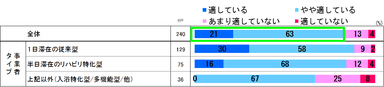 Q.これらの介護食品が、食事・栄養に配慮が必要な利用者に適していると思いますか