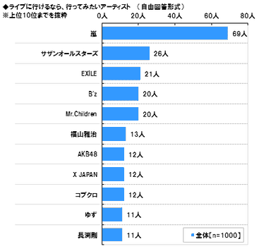 ライブに行けるなら？