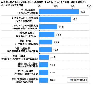 褒めたいスポーツでの活躍