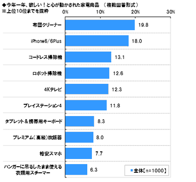 今年欲しいと思った家電