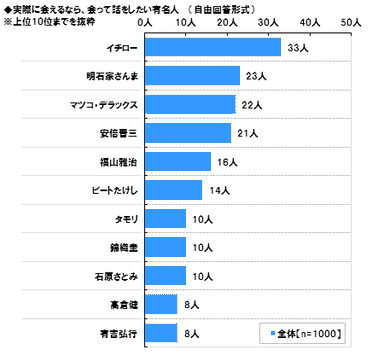 会って話をしたい有名人