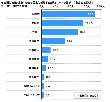 観戦できたら感動する選手