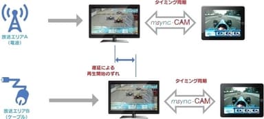 放送エリア毎の補正について