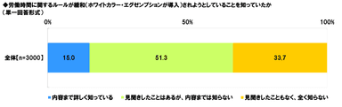 労働時間ルール緩和の認知