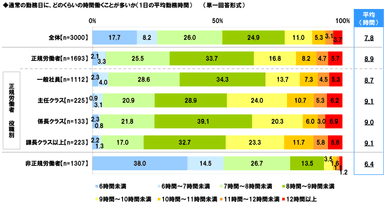 通常の勤務日の労働時間