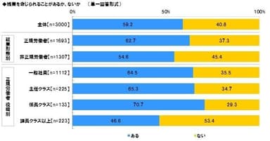 残業を命じられること