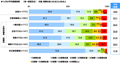 平均残業時間