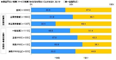 賃金不払い残業について