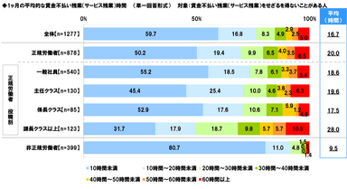 平均賃金不払い残業時間