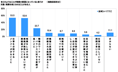 残業の原因