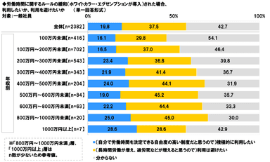 労働時間ルール緩和の場合