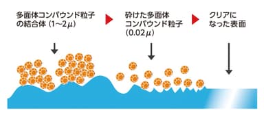 ヘッドライトプラスチックカバー 磨きコンパウンド　効果