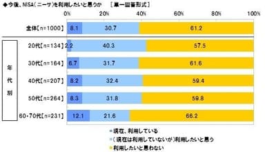 NISA（ニーサ）利用意向