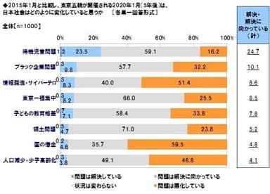 5年後の日本社会