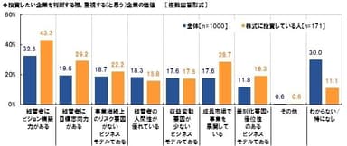 投資判断の際に重視する点