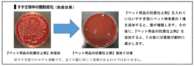 すすぎ液中の菌数変化(除菌効果)