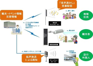 スマホ連動防災放送サービスイメージ1