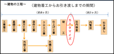 建物の工程