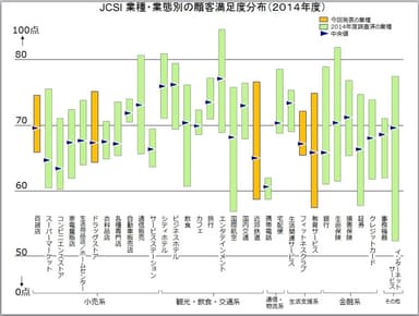 業種・業態別の顧客満足度分布(2014年度)