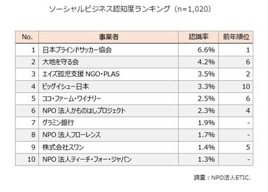 ソーシャルビジネス認知度ランキング