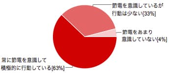 節電意識　太陽光発電設置者グラフ