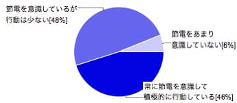 節電意識　太陽光発電設置していない人グラフ