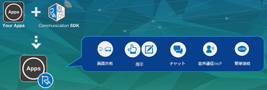「Communication SDK」の特長