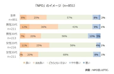 「NPO」のイメージ