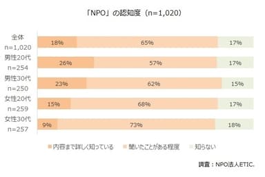 「NPO」の認知度