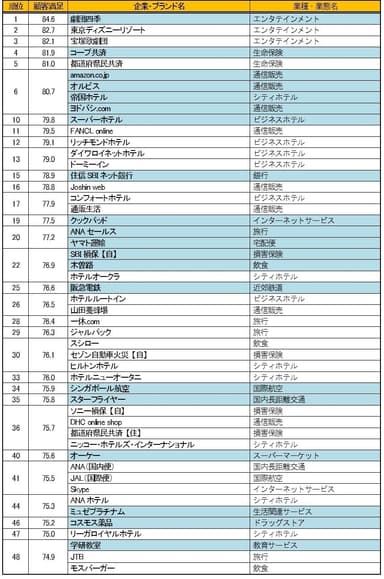 顧客満足上位50企業・ブランド