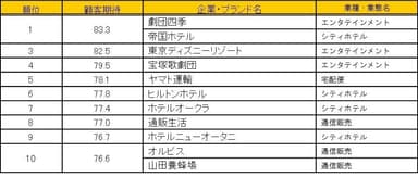 顧客期待の上位企業・ブランド