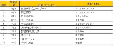 知覚品質の上位企業・ブランド