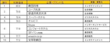 知覚価値の上位企業・ブランド