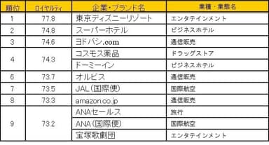 ロイヤルティの上位企業・ブランド