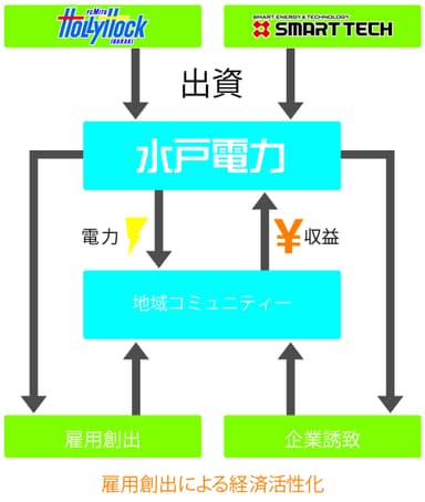 水戸電力の事業スキーム