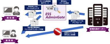 「ESS AdminGate VA」の持ち出しファイル検査機能の概要