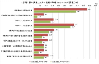 IT活用に伴い実施した人材投資の取組×CIOの設置