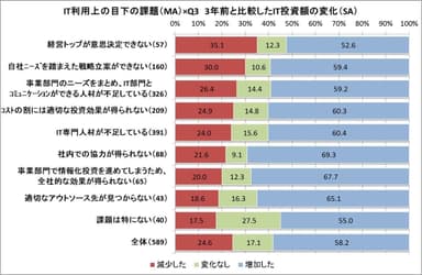 IT活用上の目下の課題×3年前と比較したIT投資額の変化