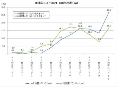 IT対応スコア×CIOの設置