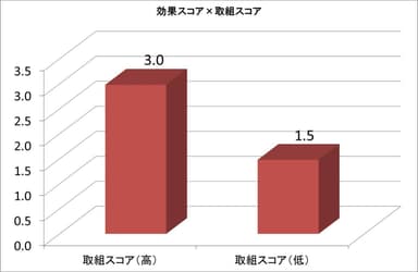 効果スコア×取組スコア